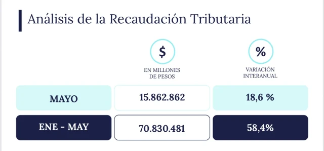 La recaudación tributaria cayó 18% real interanual en mayo