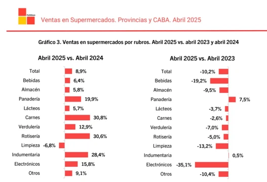 A pesar de los datos positivos en supermercados, advierten que el "consumo esencial" sigue rezagado